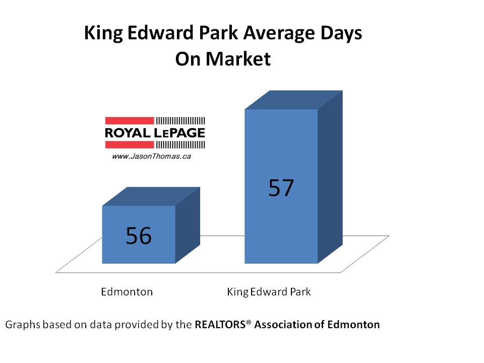 King Edward Park Average Days ON Market Edmonton